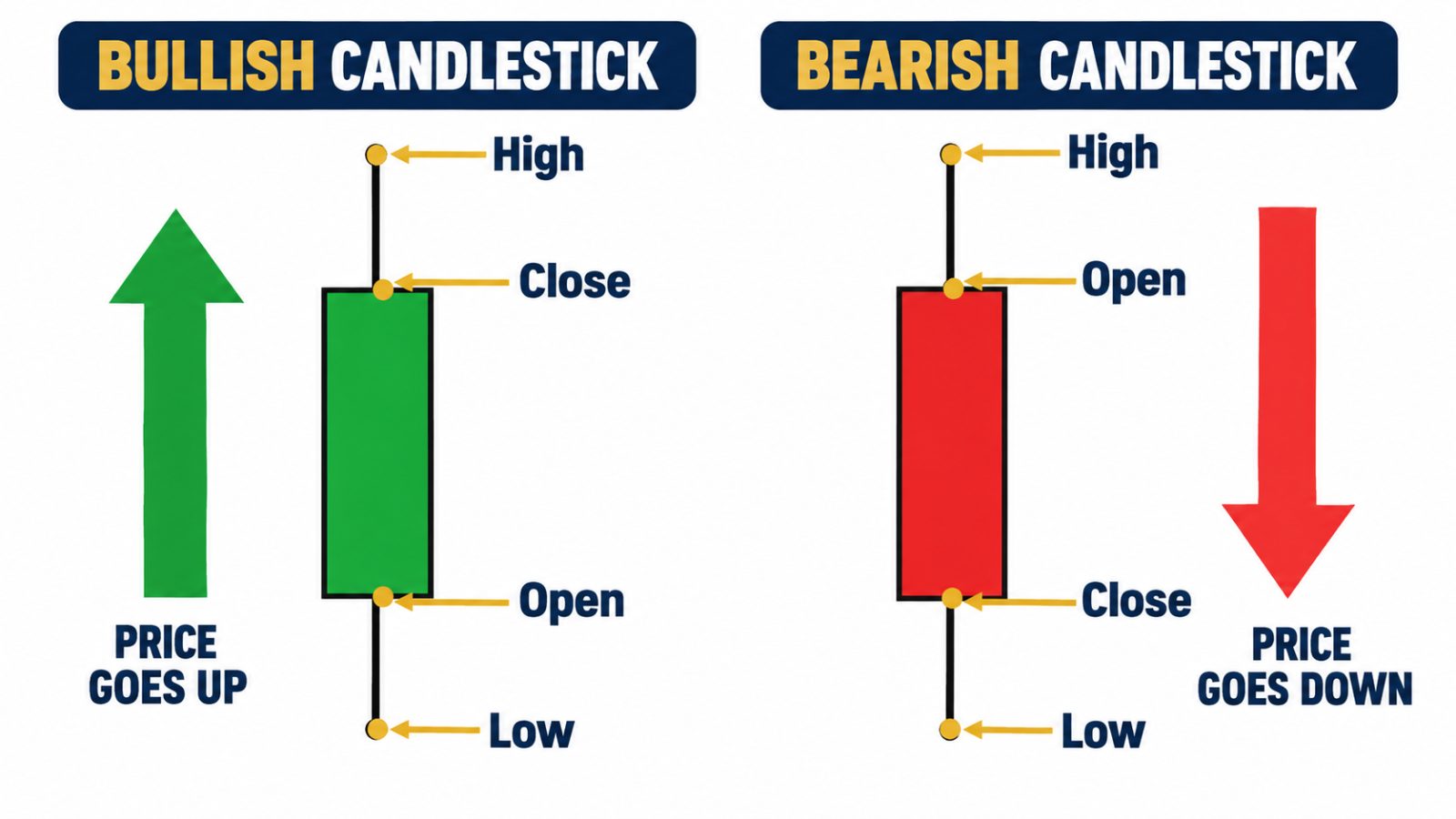 Diagram showing the parts of bullish and bearish candlesticks