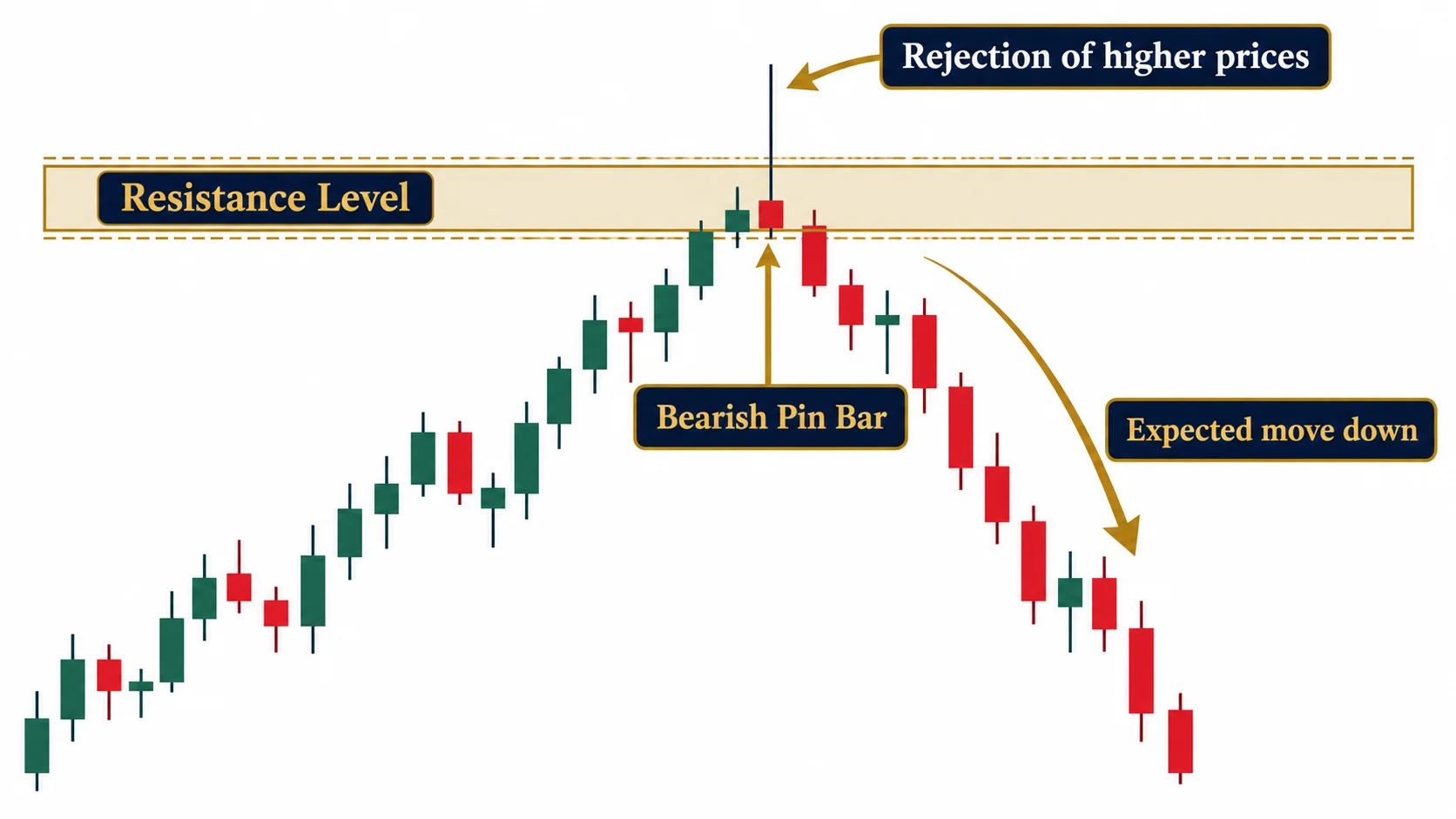 annotated diagram showing a bearish pin bar rejecting a key resistance level for a forex strategy