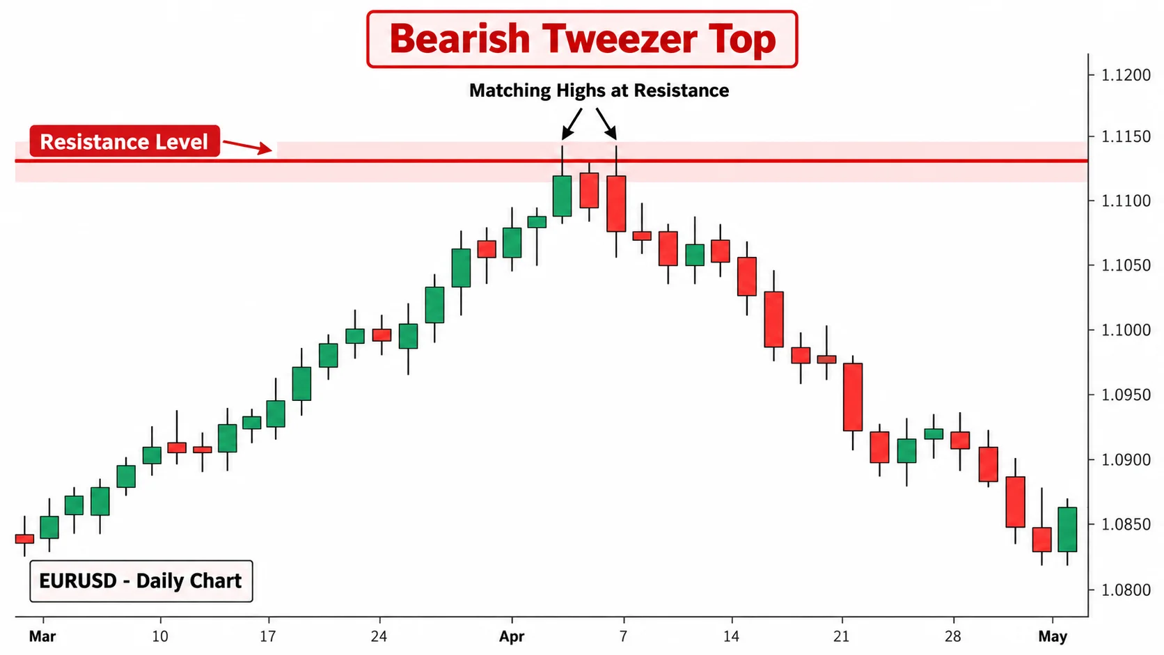 how to identify bearish tweezer tops on forex charts with matching highs