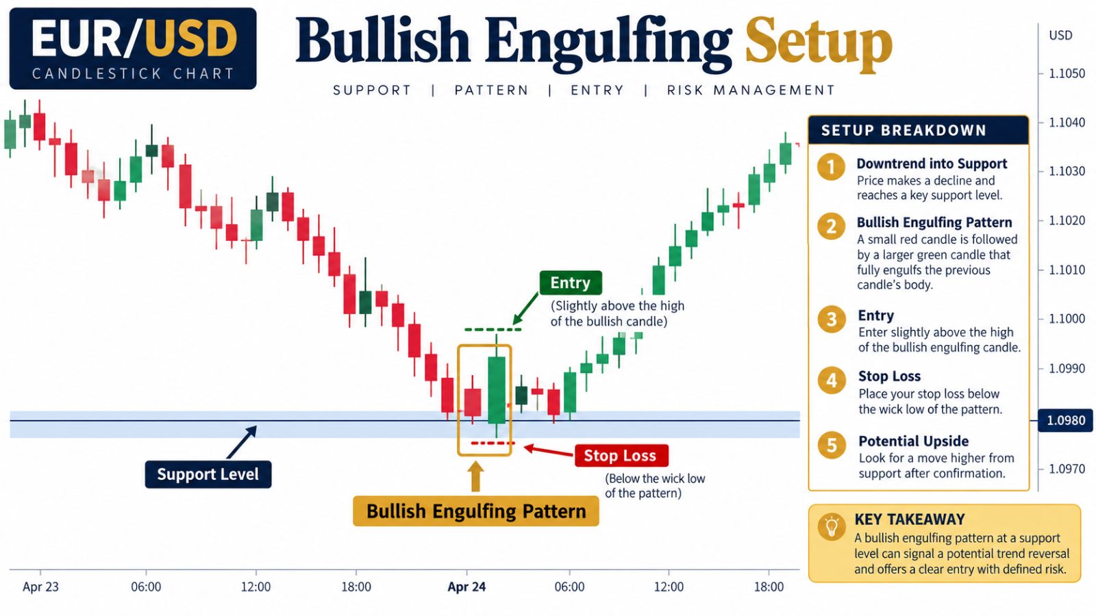 Bullish engulfing candle pattern showing entry and stop loss