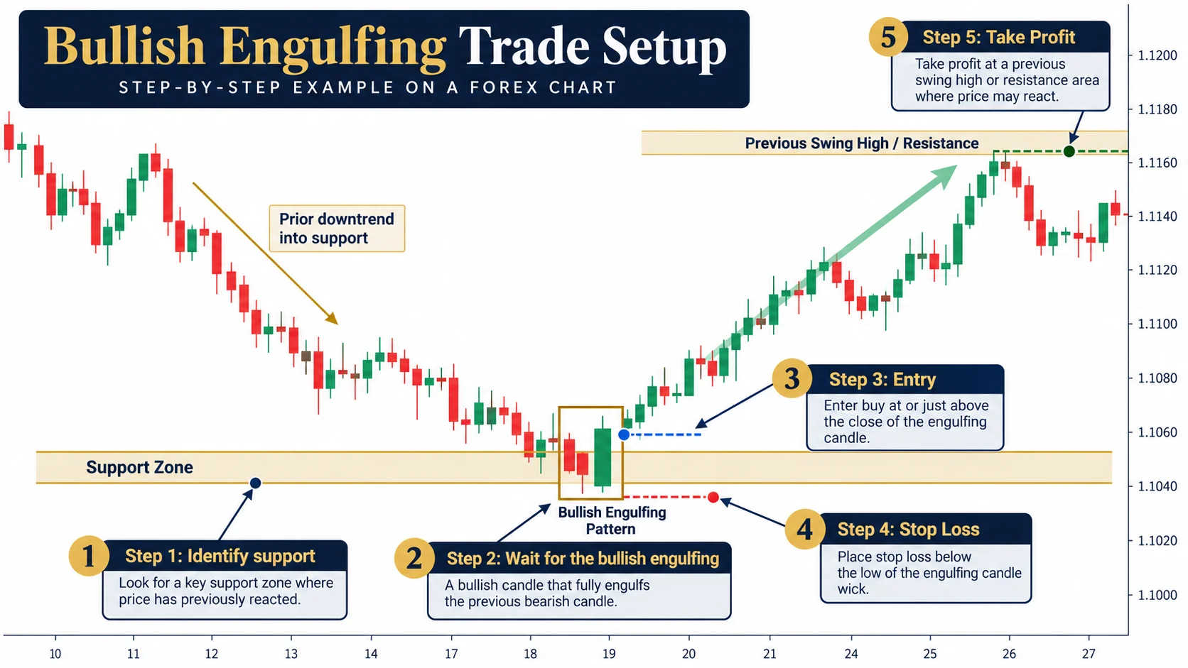 Step-by-step trade execution setup using a bullish engulfing pattern on a forex chart