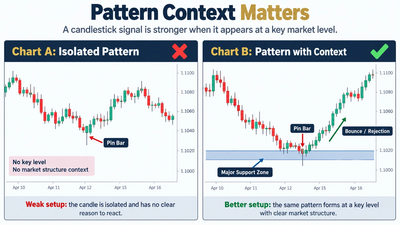 Comparison chart showing an isolated candlestick pattern versus one with market structure context