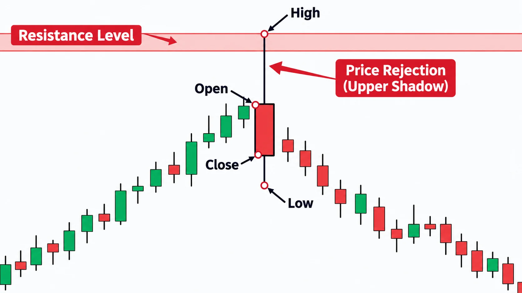 Candlestick diagram showing a long upper rejection wick and shadow at market resistance
