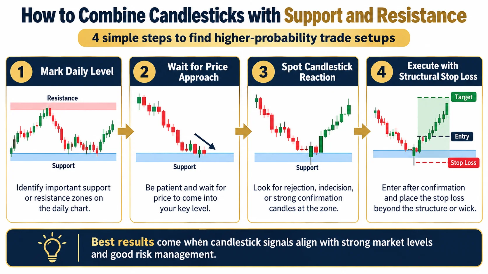 step-by-step infographic on how to combine candlesticks with support and resistance