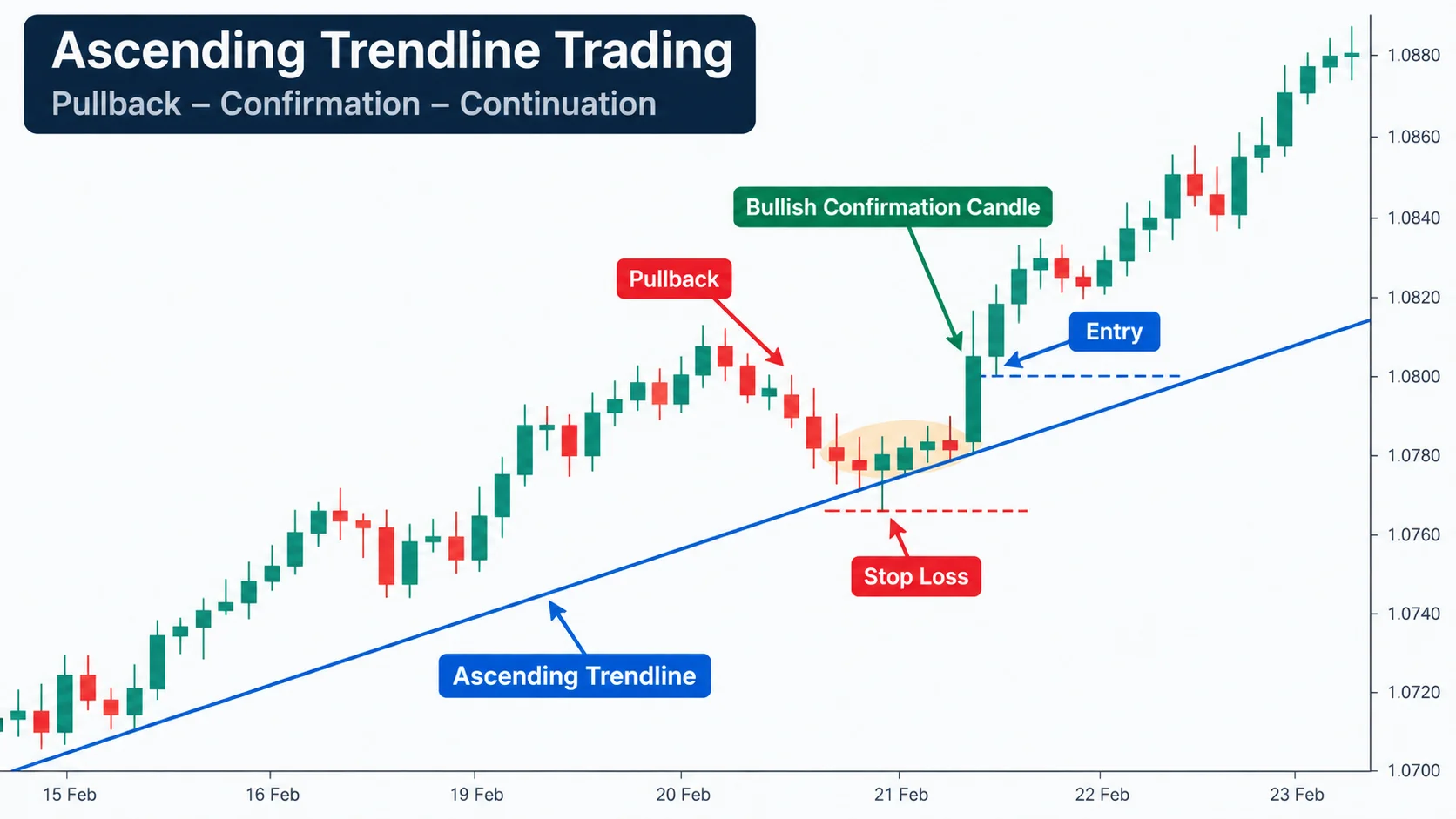 how to combine trendlines with candlestick confirmation candles in forex trading