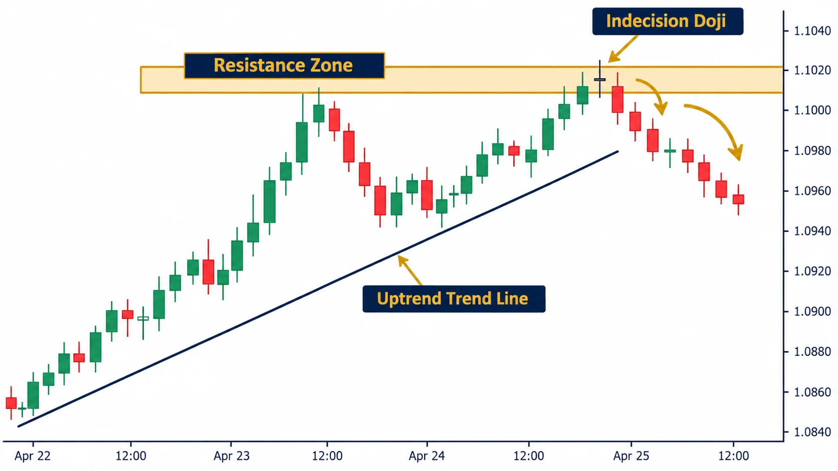 Doji candlestick forming at a resistance zone on a forex chart