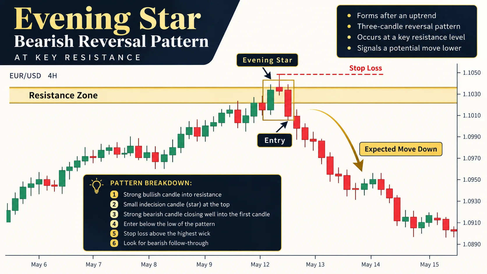 Evening star reversal pattern forming at a key forex resistance level