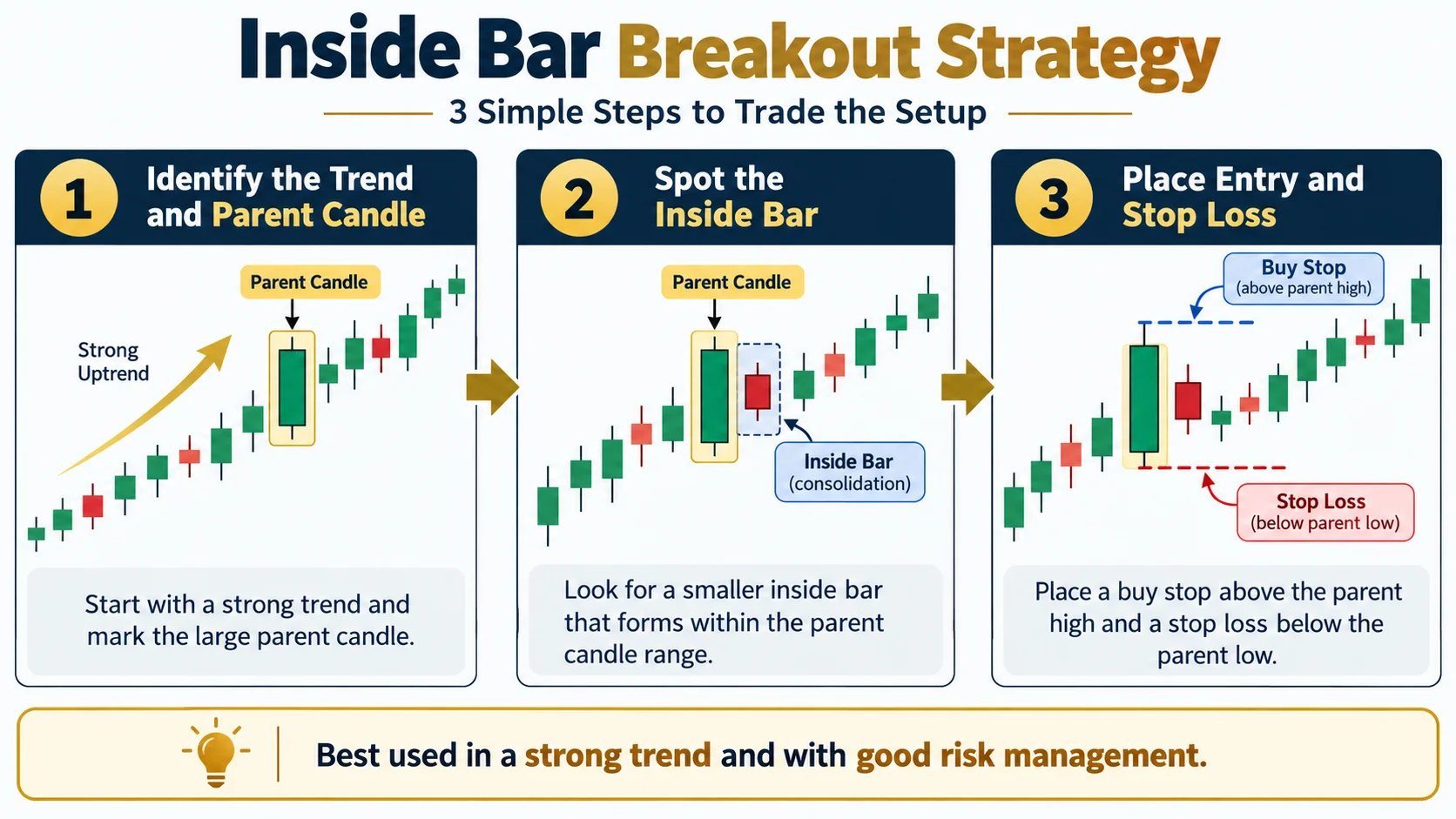 Infographic detailing the three steps of the inside bar breakout strategy