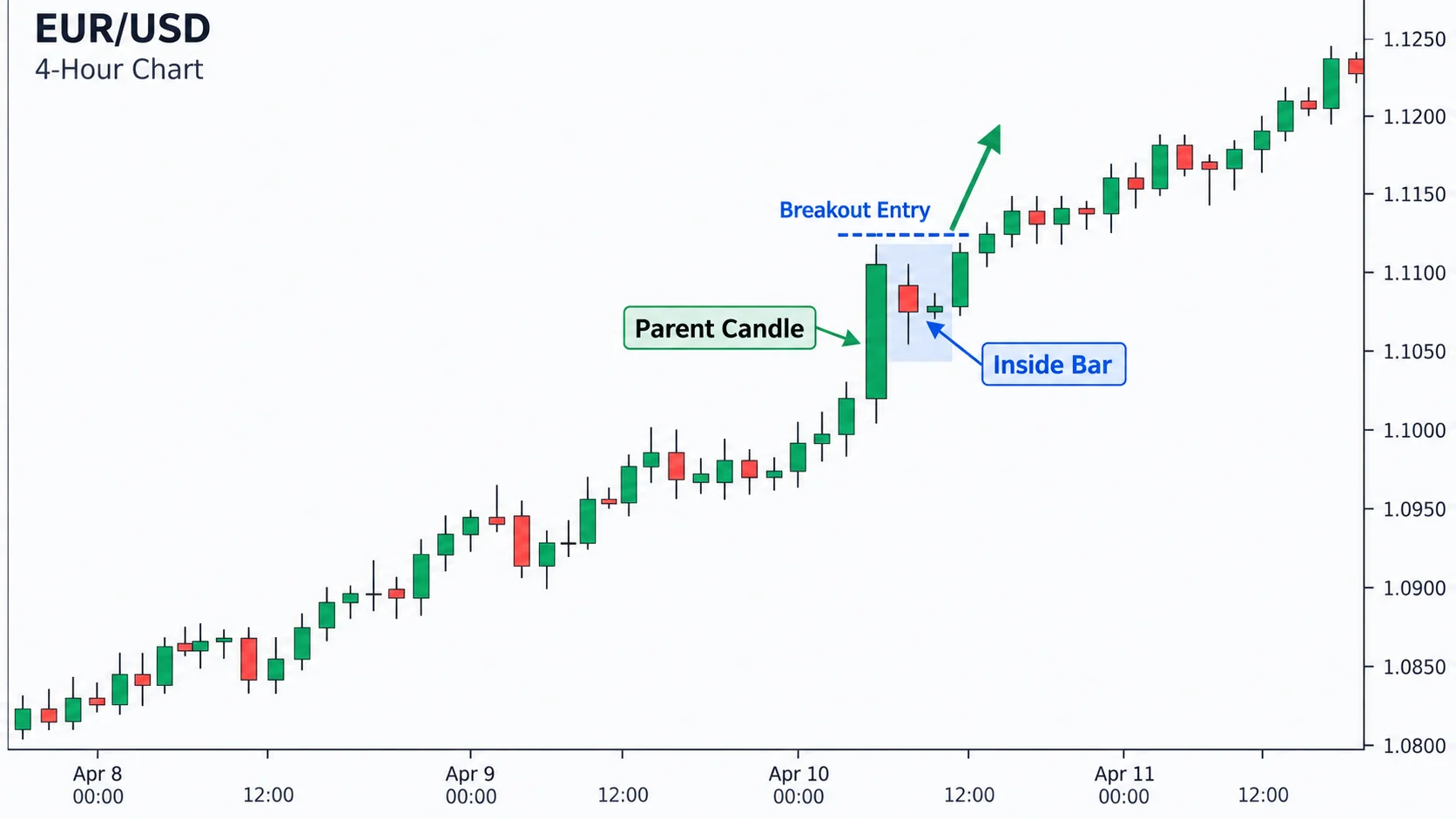 Diagram of an inside bar breakout setup showing parent candle and entry trigger