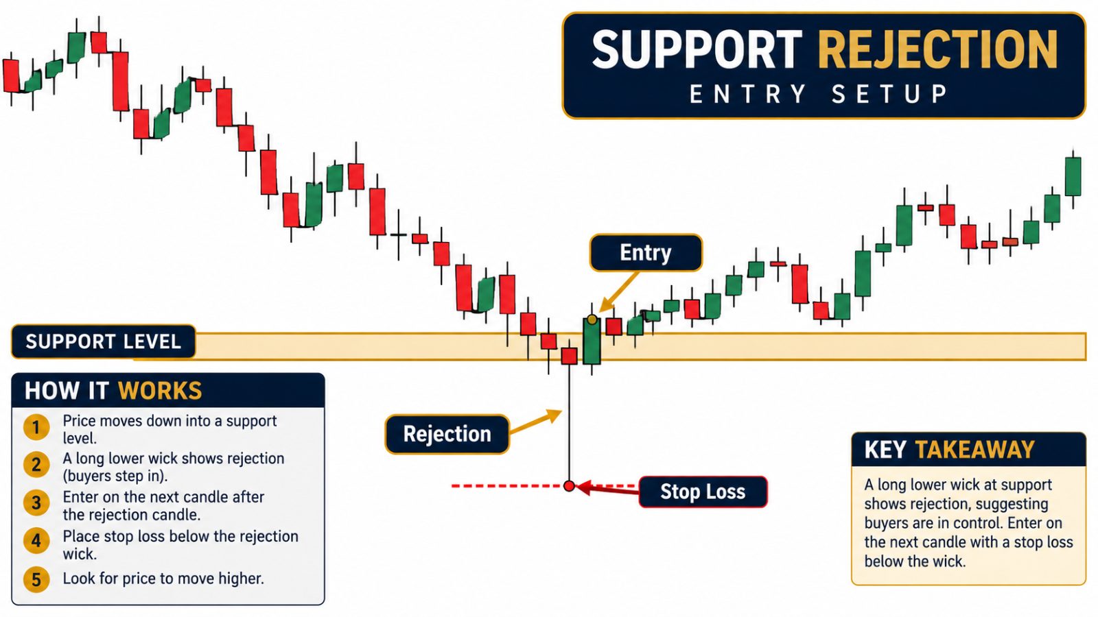 Candle showing long wick rejection at support level