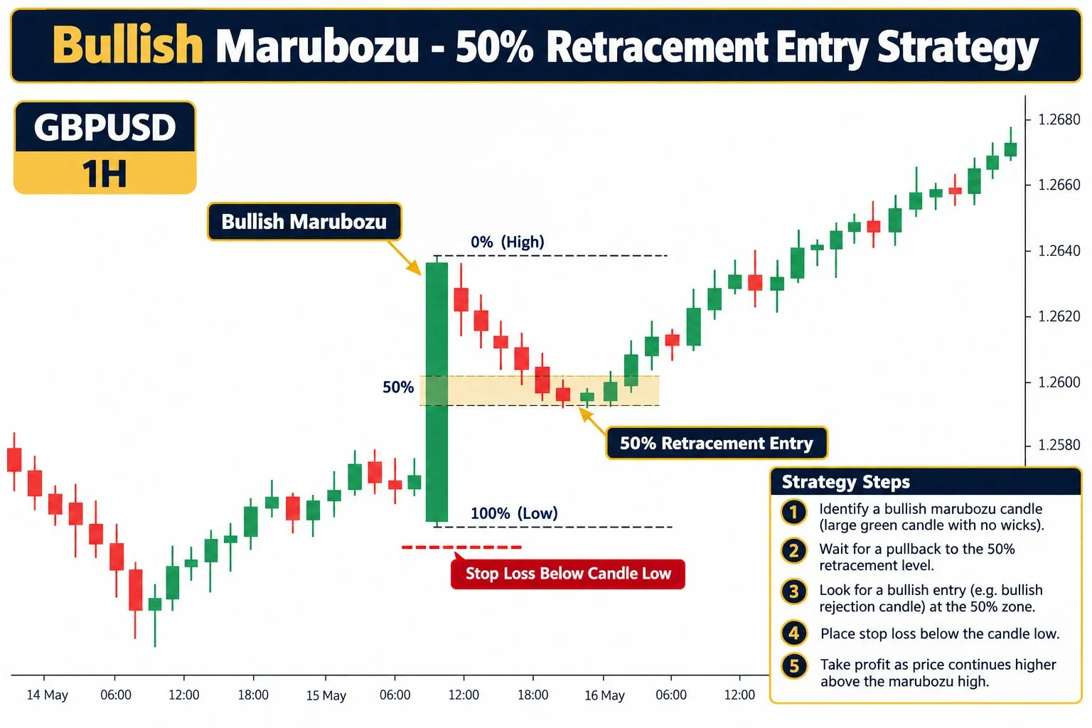Labelled diagram of a bullish marubozu candle showing open and close