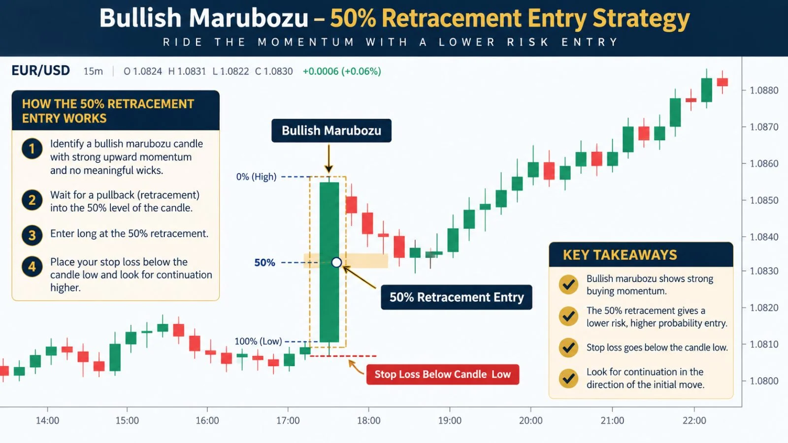 Chart showing how to trade a marubozu retracement entry and stop loss
