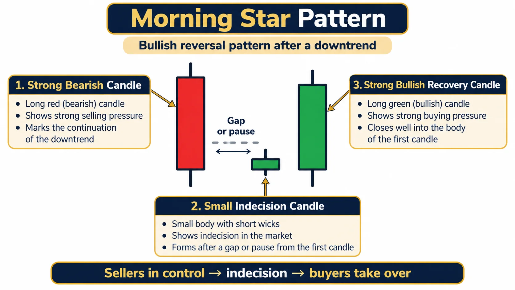 Labelled diagram of a morning star candlestick pattern in forex