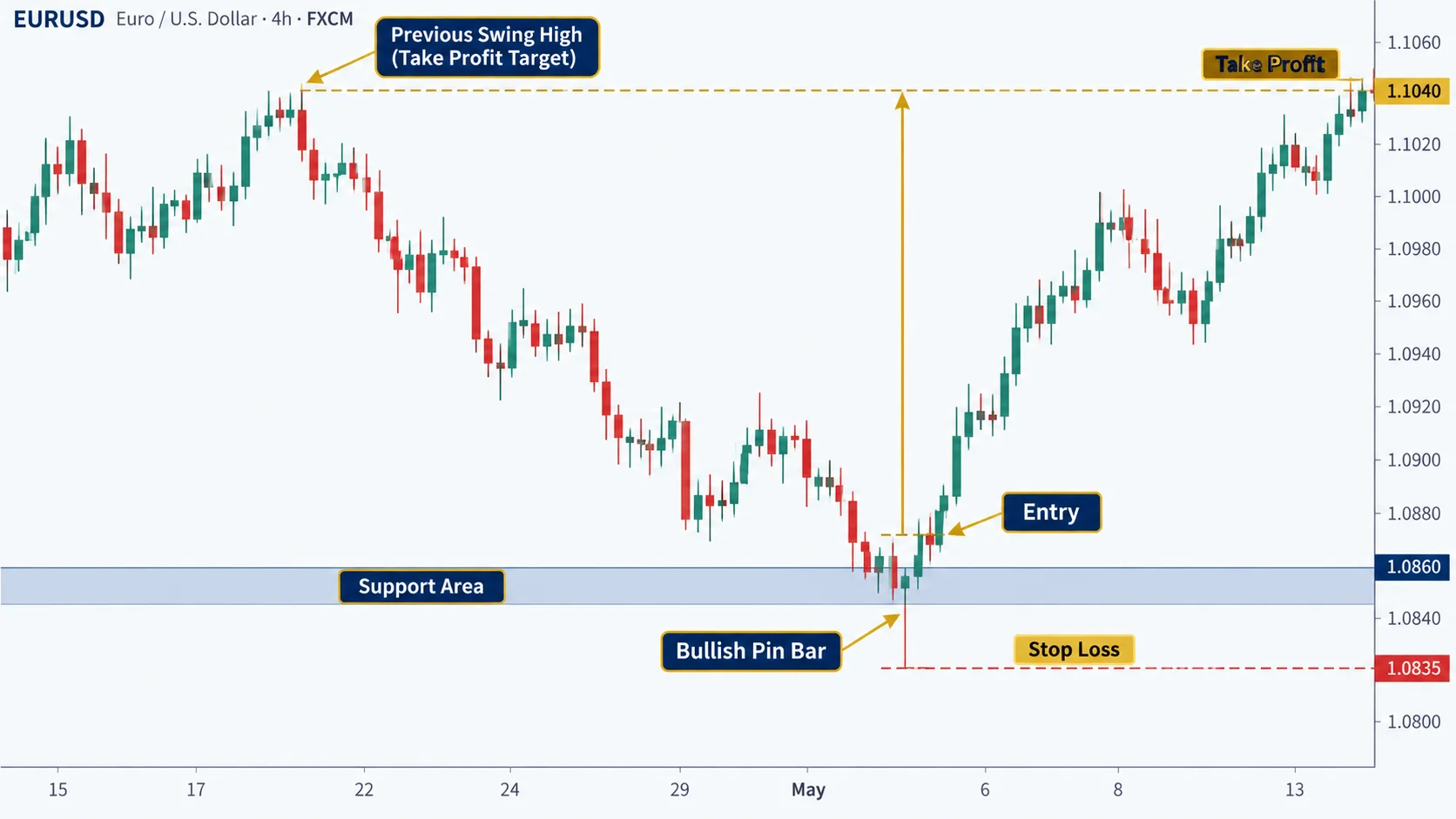 chart example showing stop loss and take profit placement for a pin bar trade setup