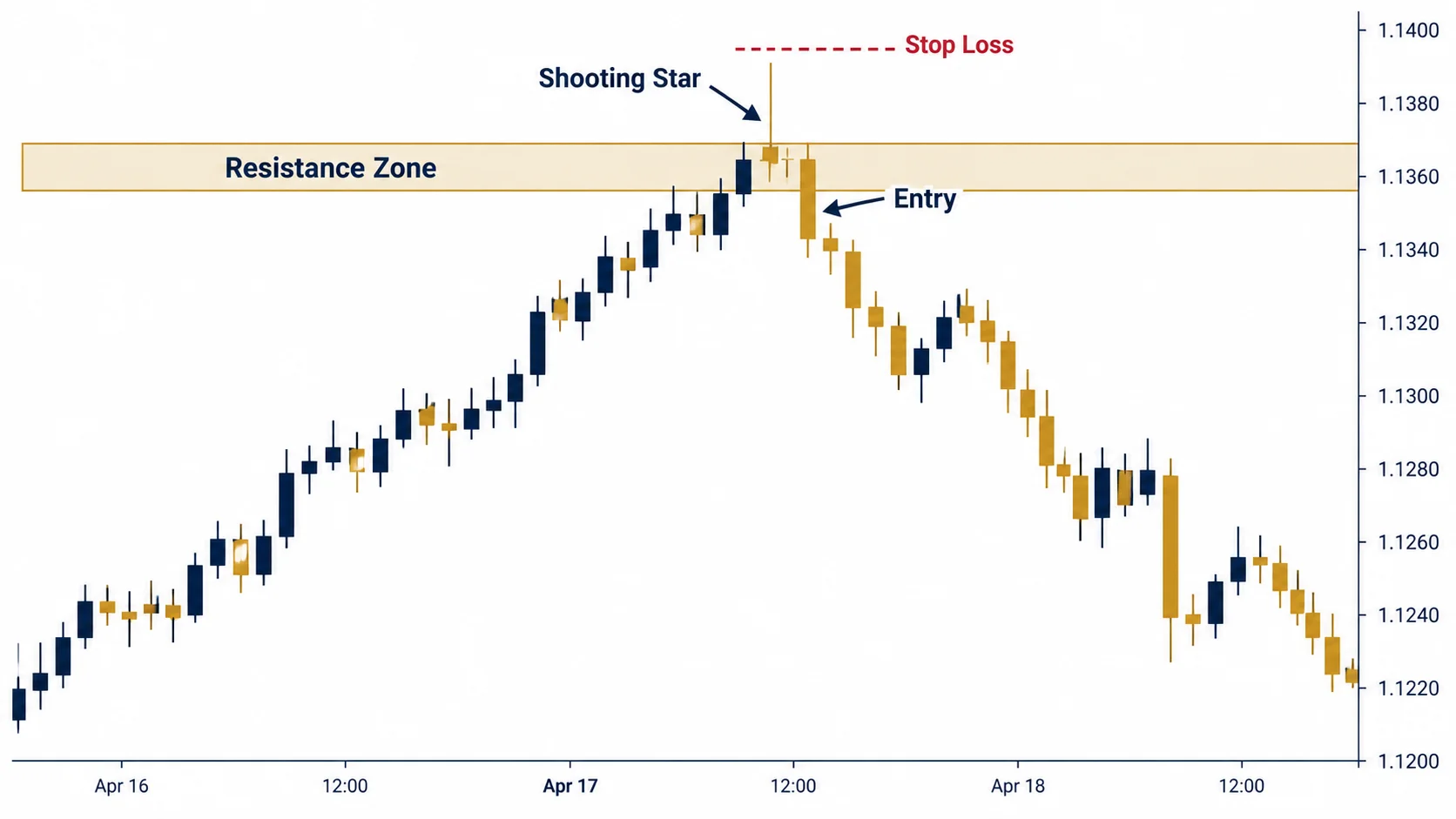 A diagram of a shooting star pattern at a resistance level with entry and stop loss markers.