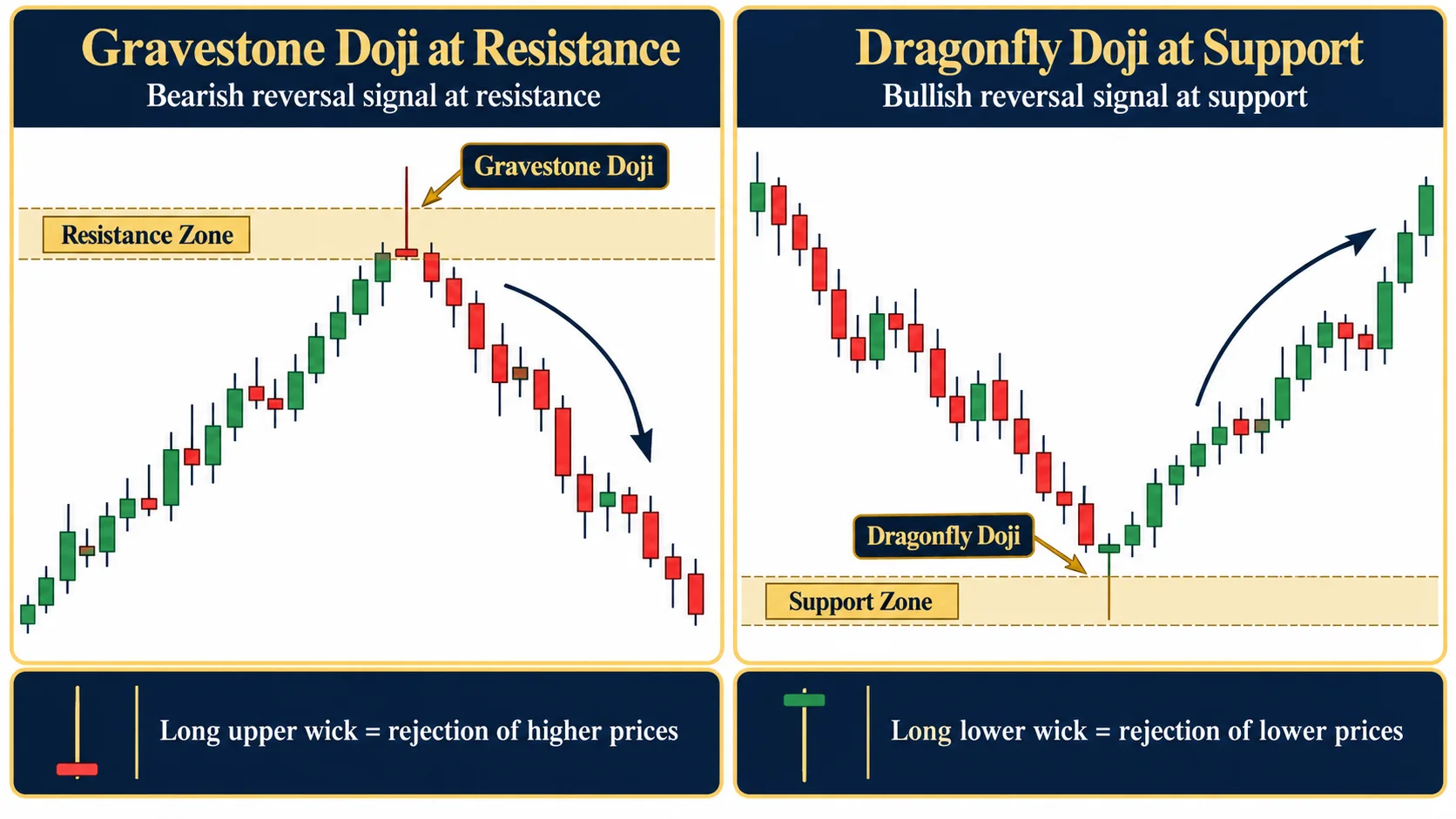 Comparison of gravestone and dragonfly doji patterns on a forex chart